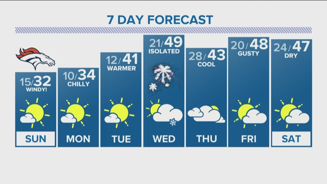 Front range weather forecast