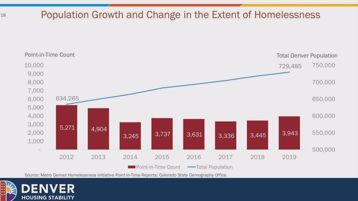 Did Pot Legalization Increase Denvers Homeless Population 1402