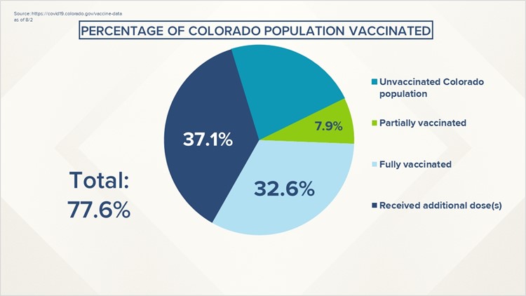 Coronavirus en Colorado: Actualización de casos de COVID-19 para la semana del 1 de agosto