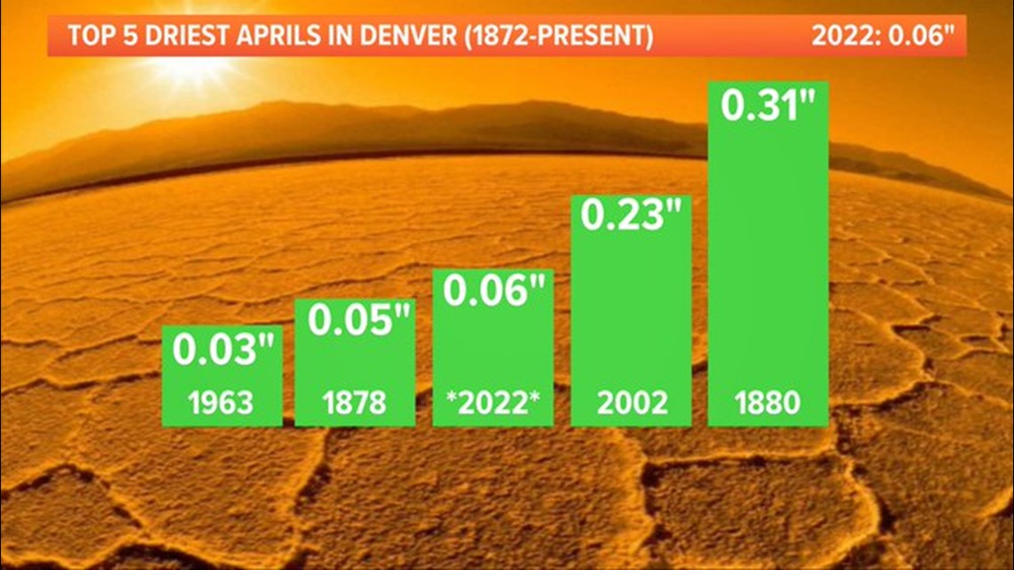 A list of all the weather records Denver broke this April - Vimarsana News
