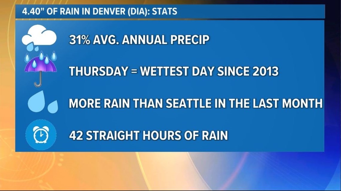 Tormenta de lluvia de mayo en Denver: 5 cosas que debe saber