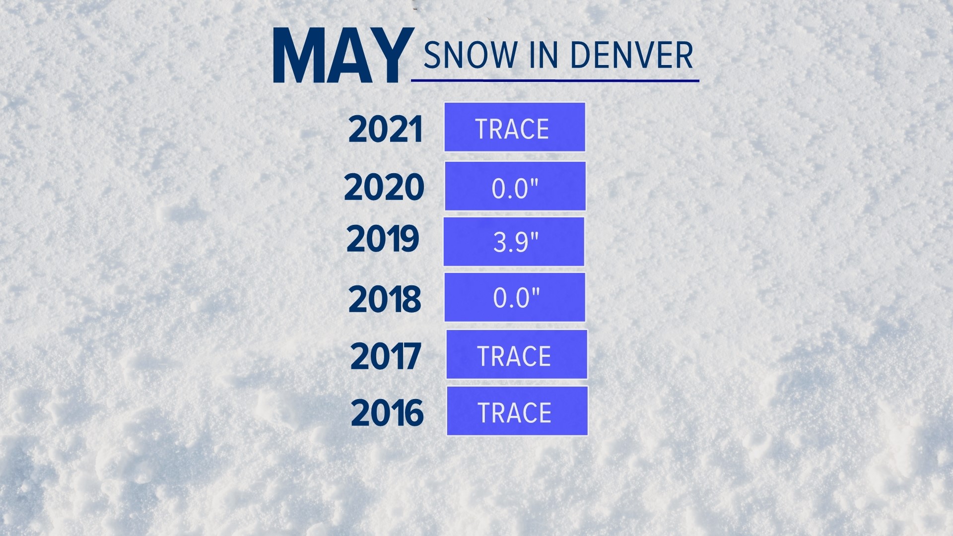 Is It Going To Snow Again In Denver This Spring? | 9news.com