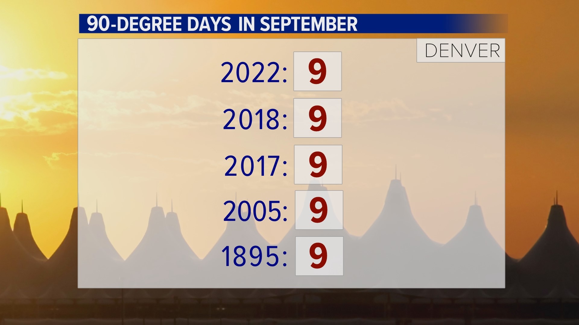 Record tied for most 90degree days in Denver September 2022