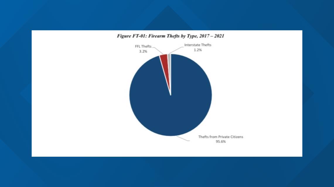 Law requiring stolen guns to be reported has been used once