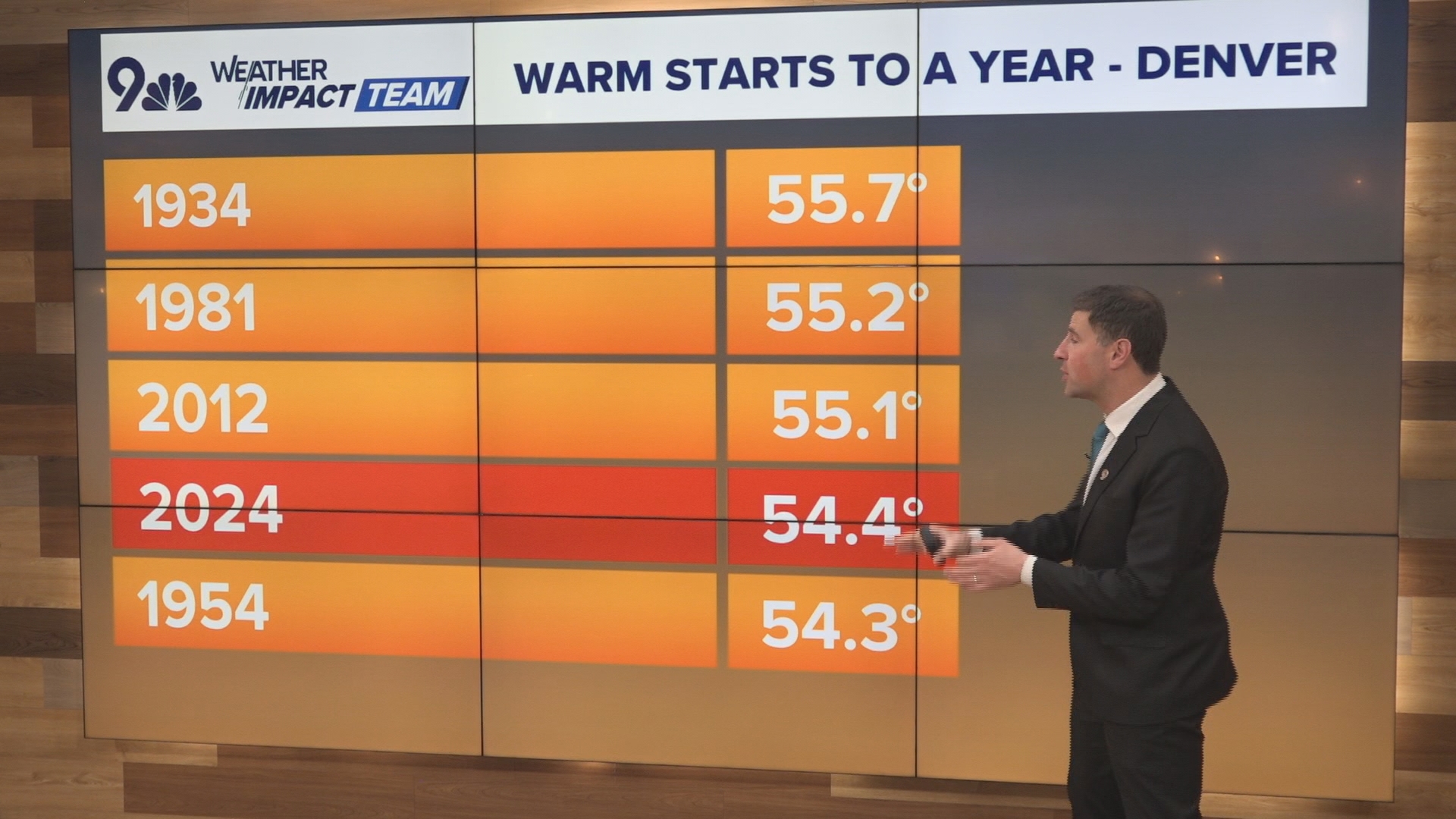 It's been a warm December so far, but it's not just this month. We've also seen a pretty warm year overall.