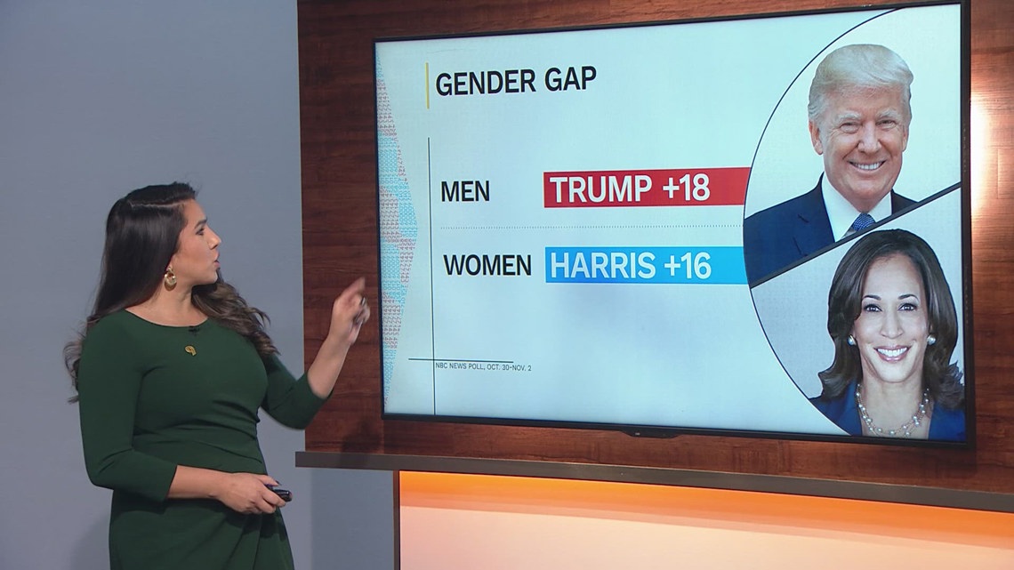 Taking a closer look at the gender gap between Harris and Trump ...