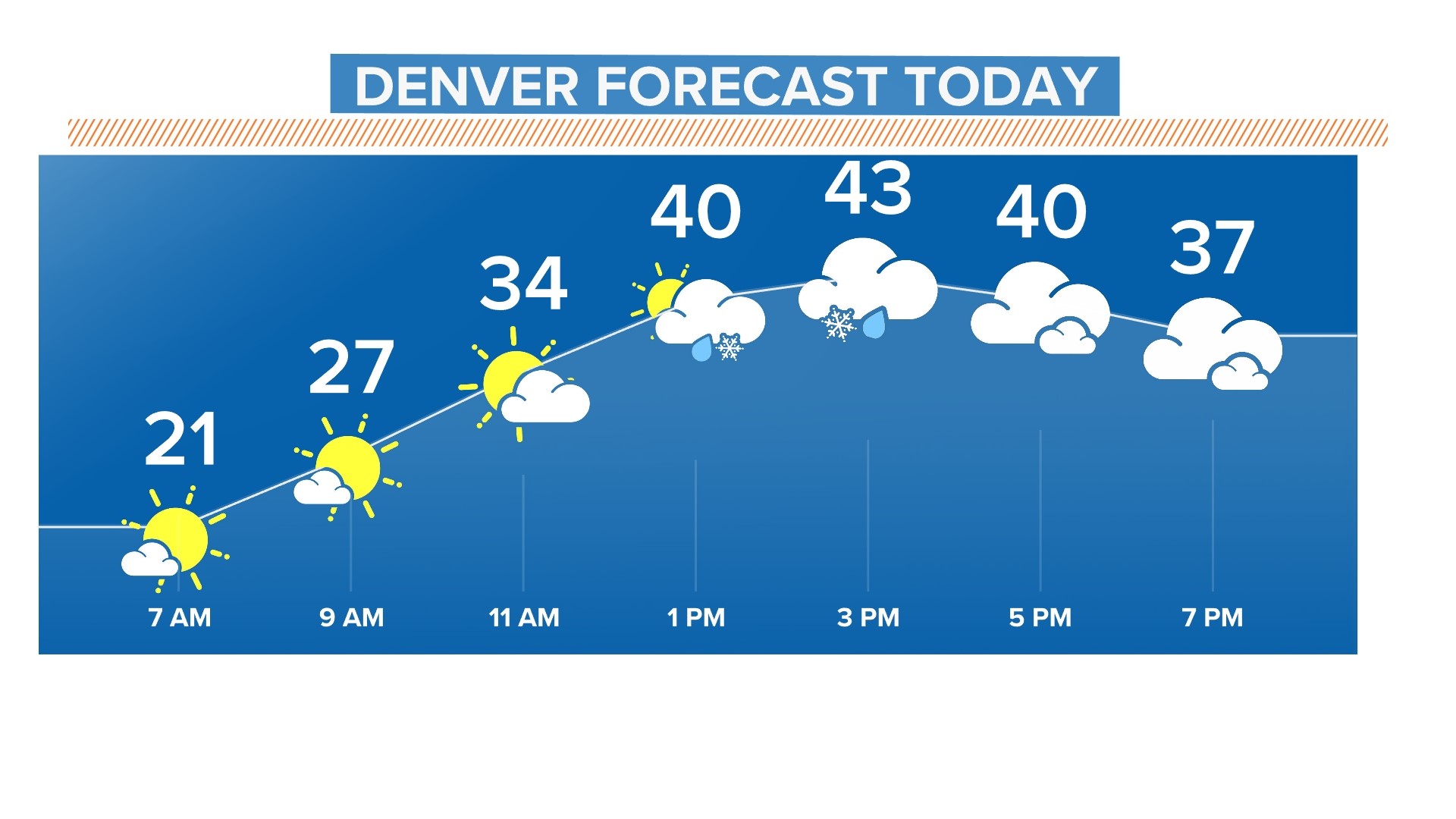 Denver sets new April 5 record low temperature