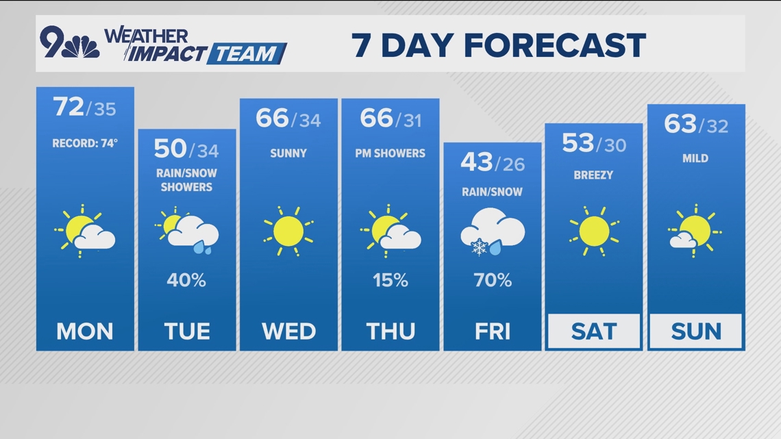 Denver Gazette forecast for Monday, March 2 | 9news.com