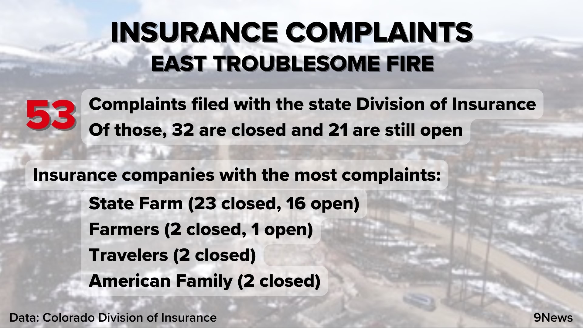 54 insurance company complaints filed so far after