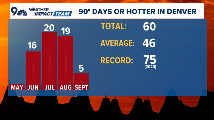 Denver, Colorado, Front Range weather forecast | 9news.com