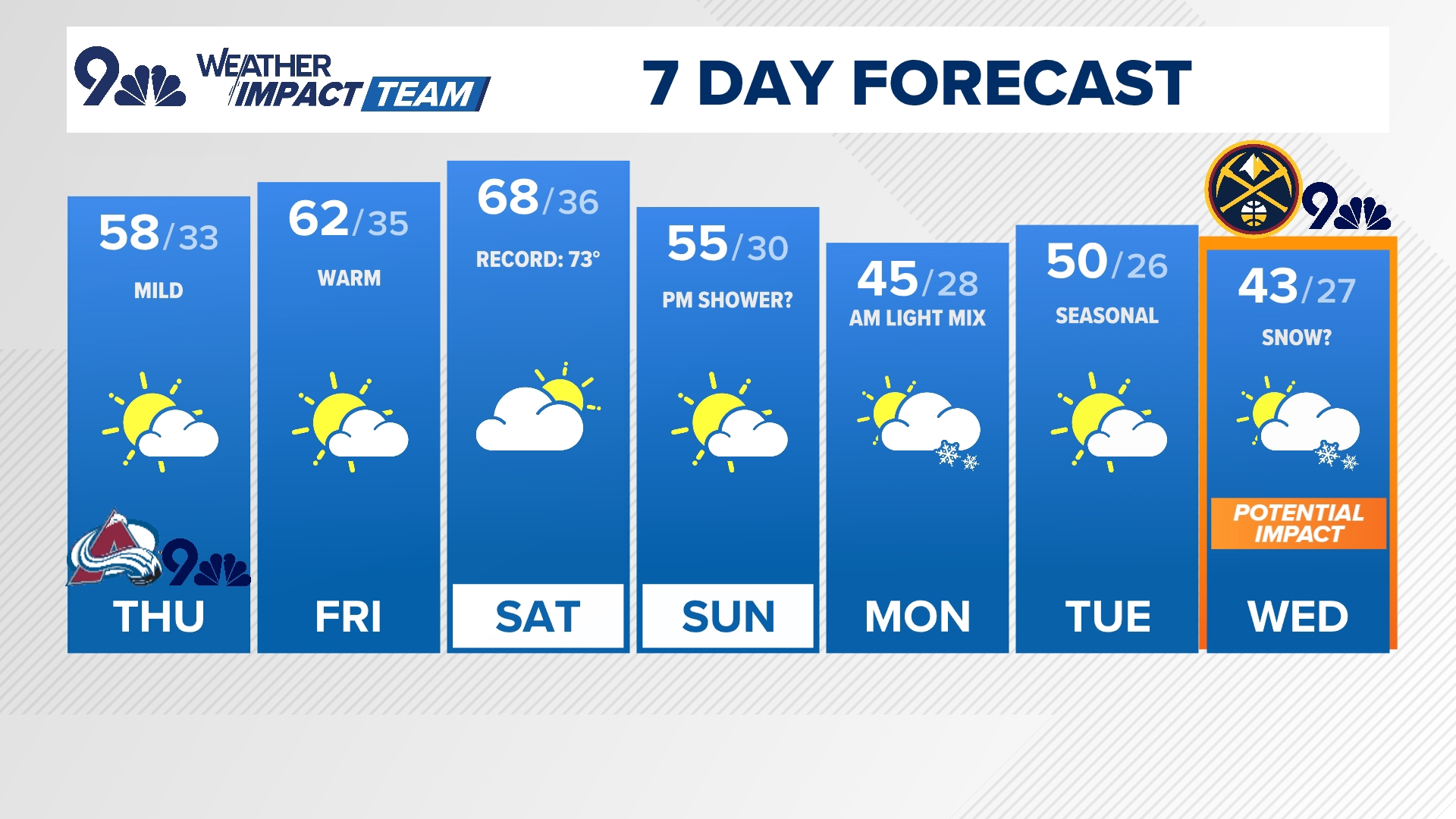 9NEWS Weather Impact Team Meteorologist Kathy Sabine has the latest forecast.