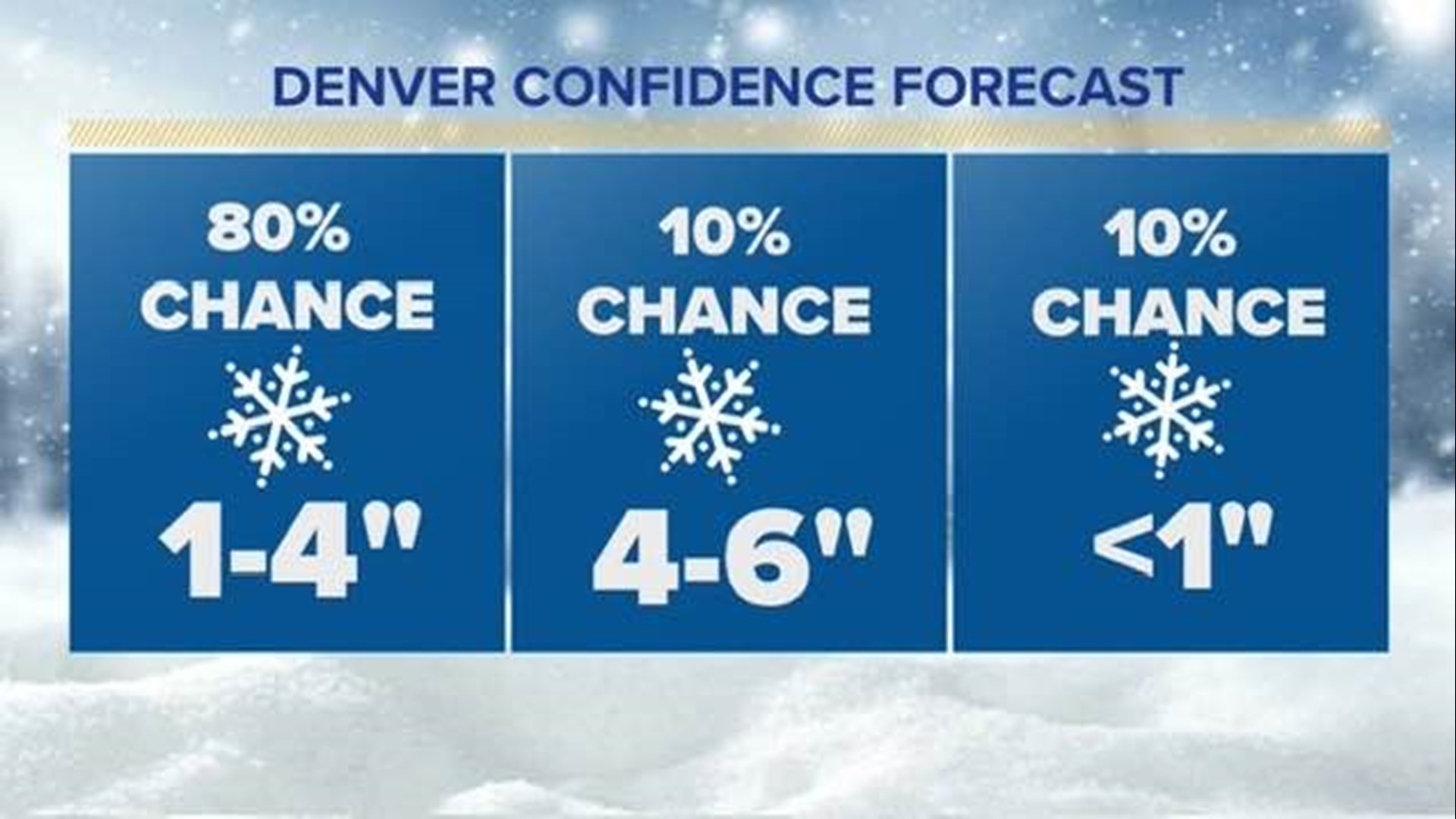 Snow, colder temperatures to bring big change to Colorado weather