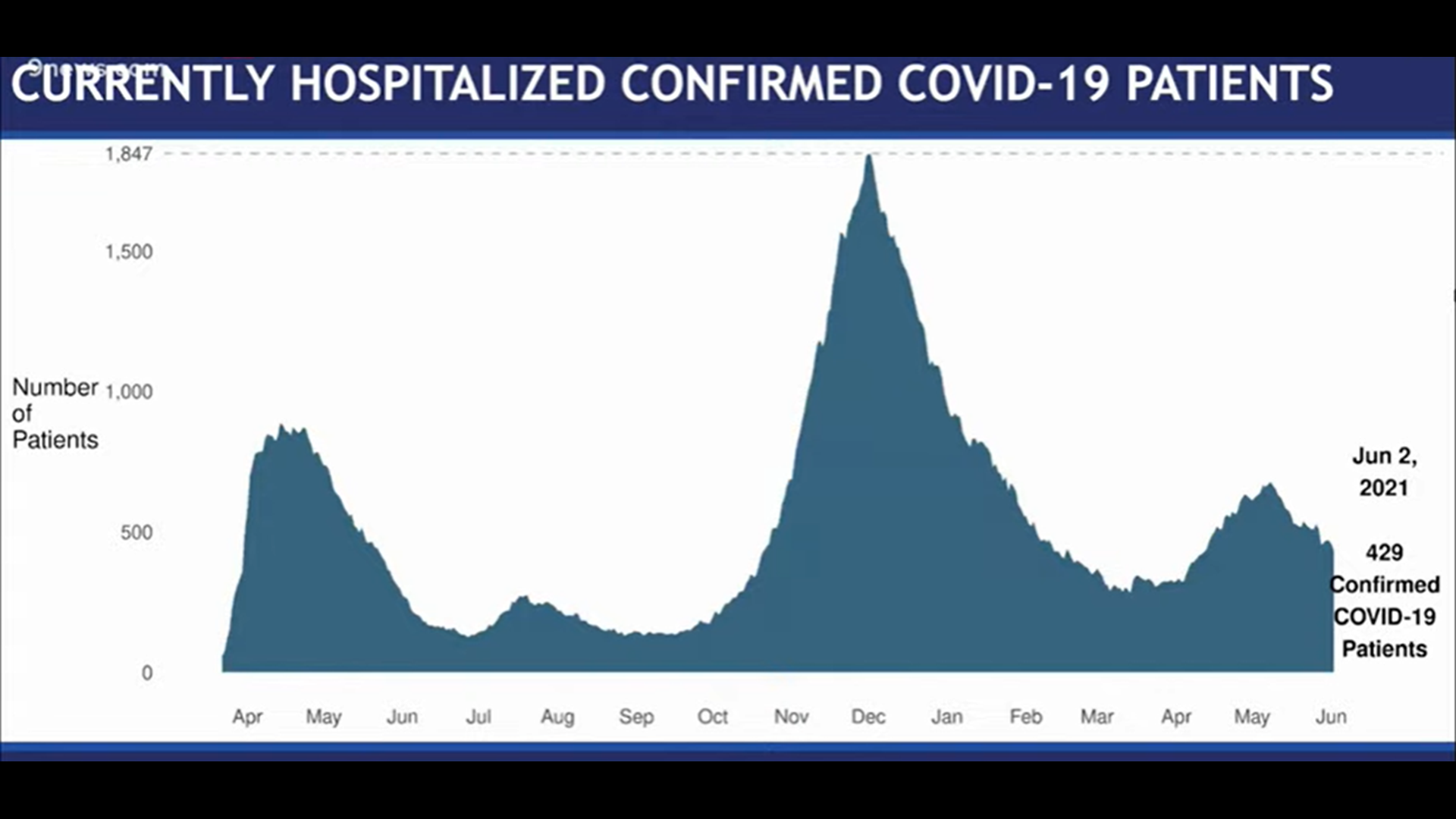 Decline of COVID cases, hospitzlations continues in Colorado | 9news.com