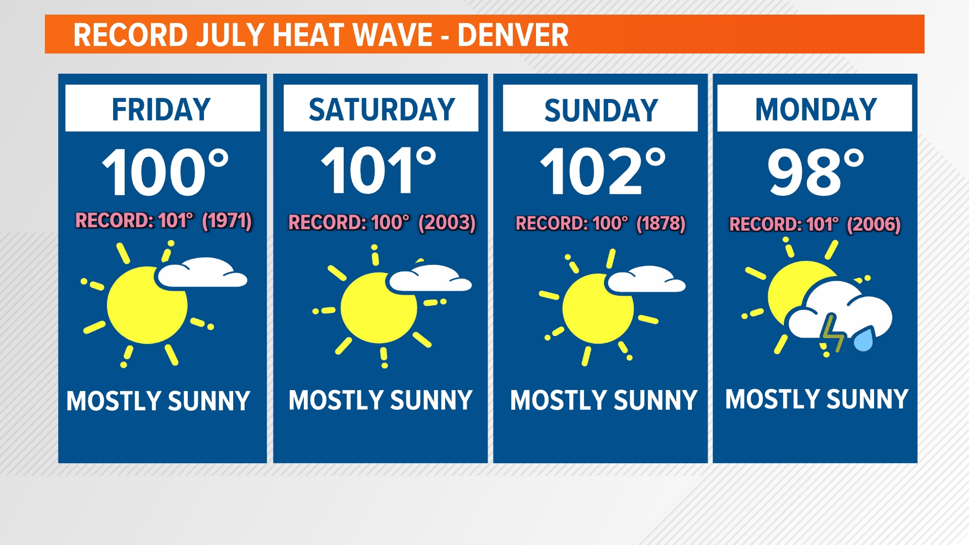 Record heat to bake Denver, Colorado in weekend forecast | 9news.com