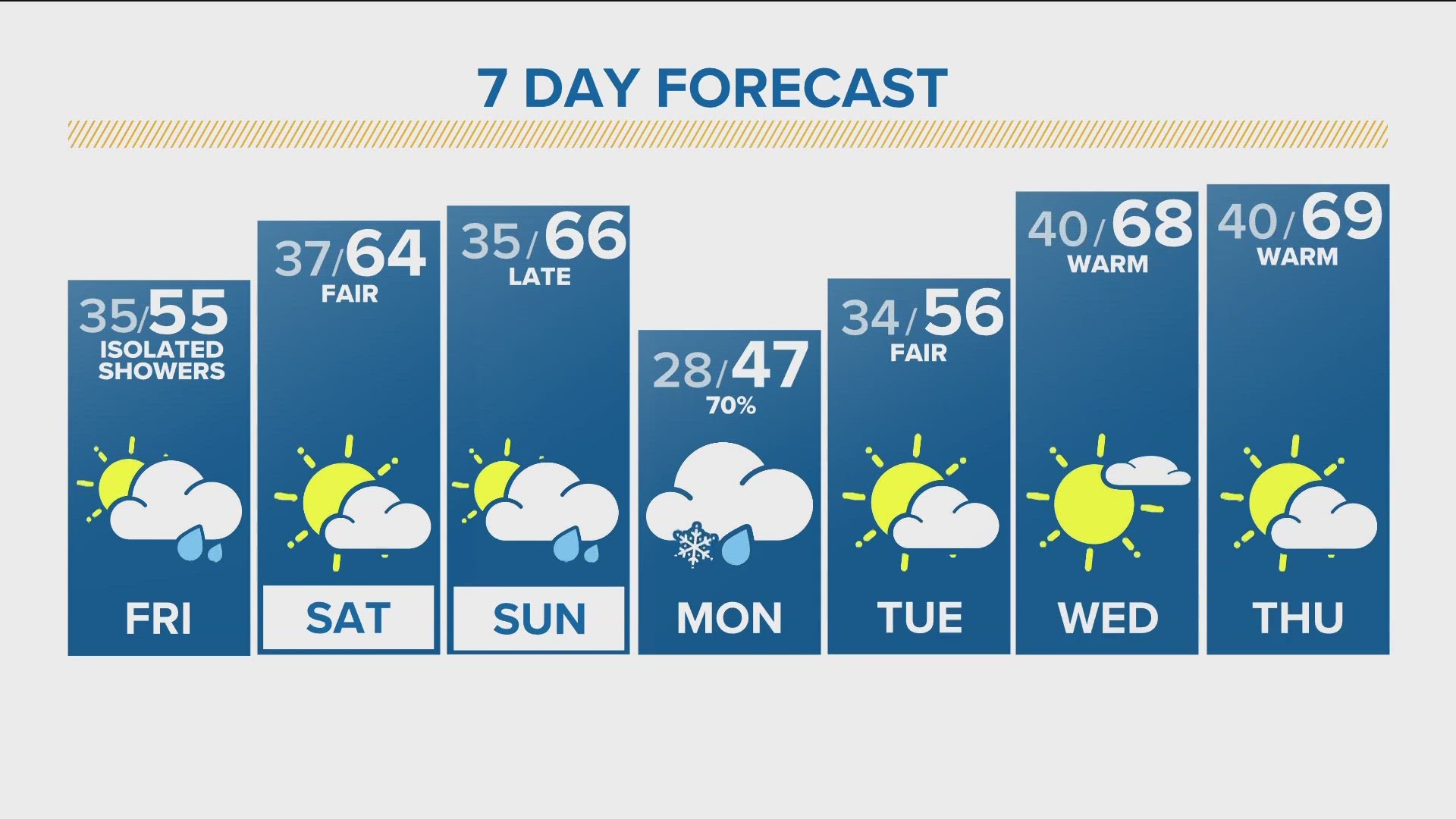 Easter Weekend looks like it will be in the 60s with a possibility of late showers on Sunday.