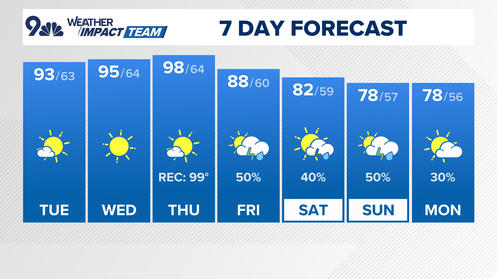 Denver sees hot days but cooler weather by the weekend, mountain snow ...