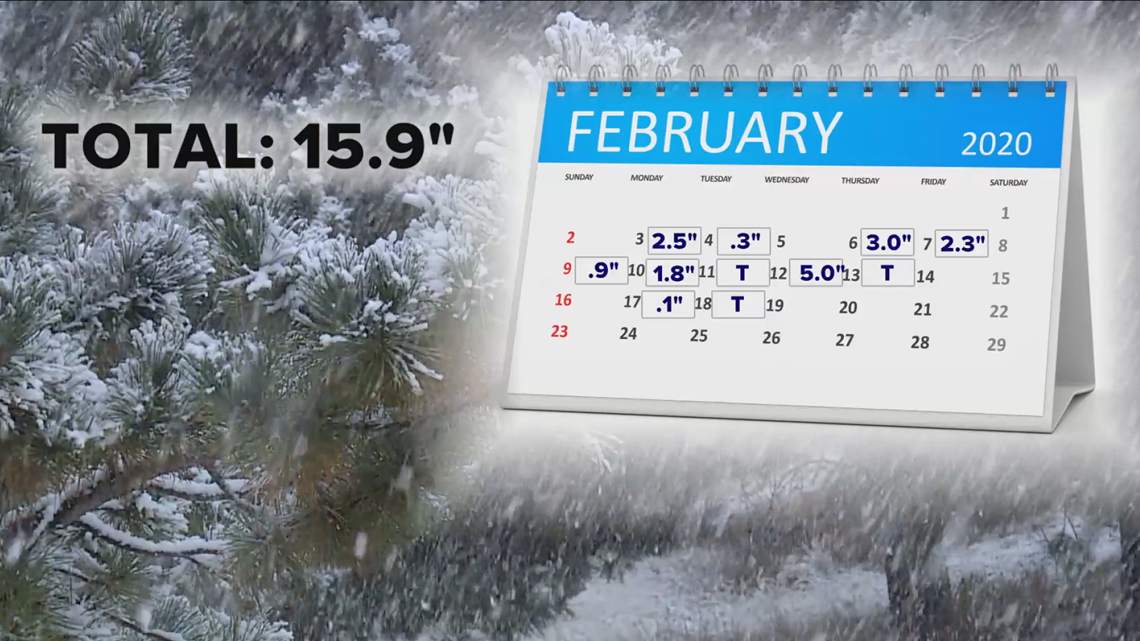 Denver has seen 11 days of snow in February so far, it's the 18th