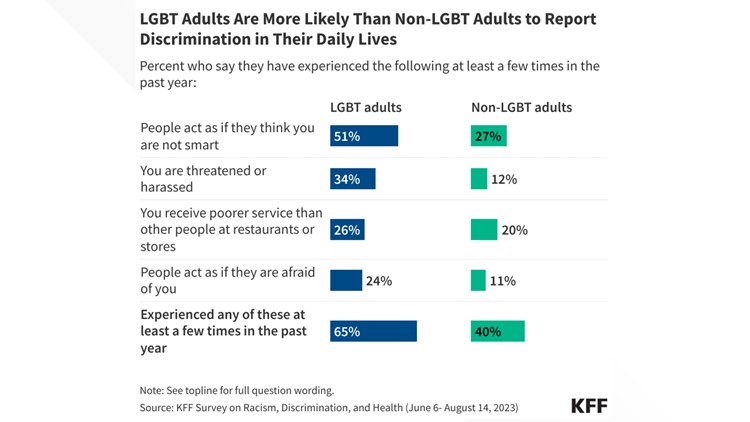 New report shows disparities in health care for LGBTQ+ community ...