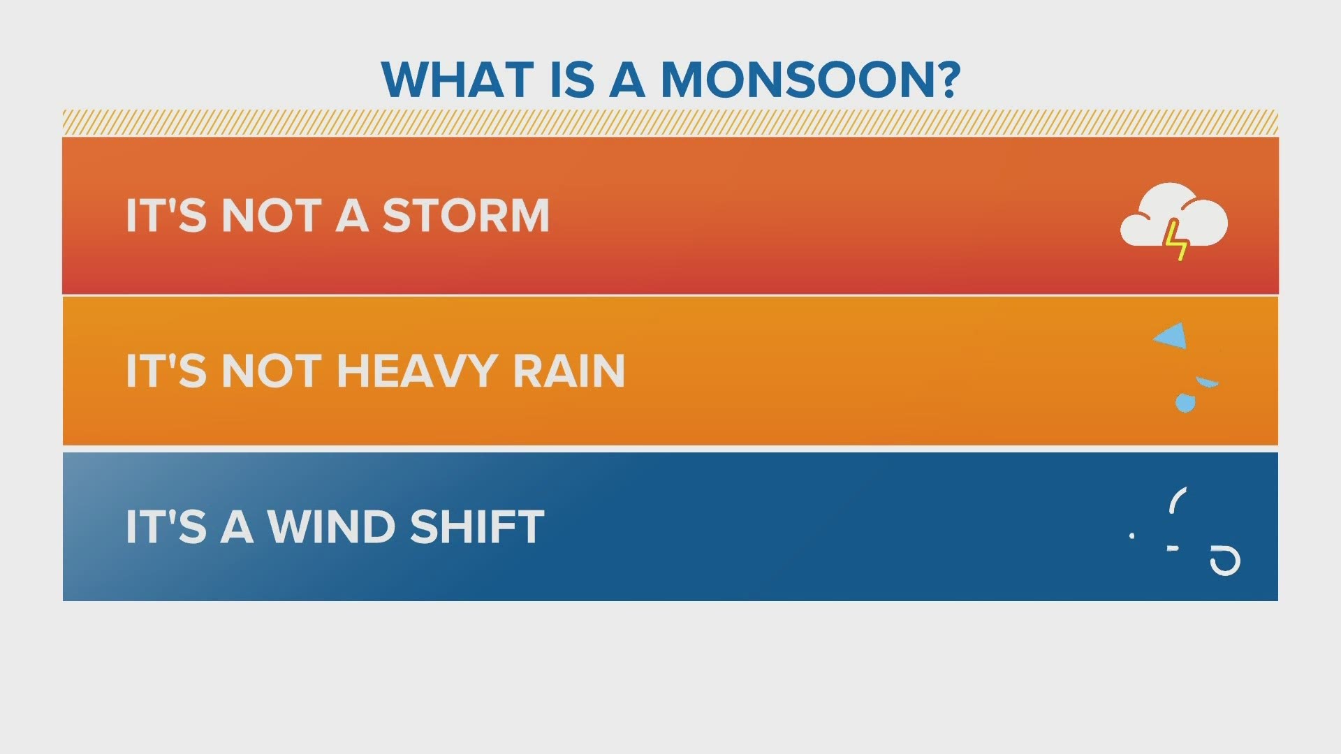 Meteorologist Cory Reppenhagen explains the monsoon and what it means for our state.