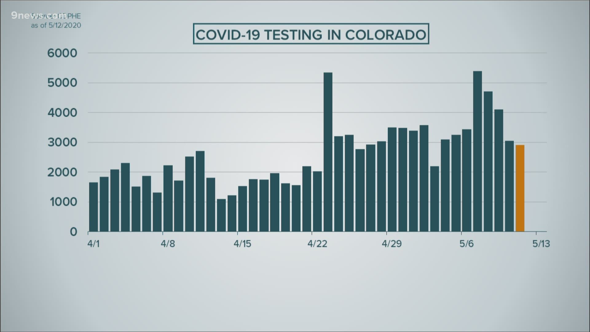 A rural nursing home says FEMA redirected PPE it ordered and Colorado sees more than 1,000 deaths related to COVID-19 as of May 12.