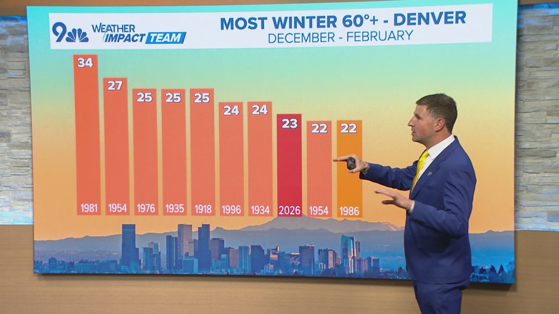 Denver experiences record-breaking warm start to winter