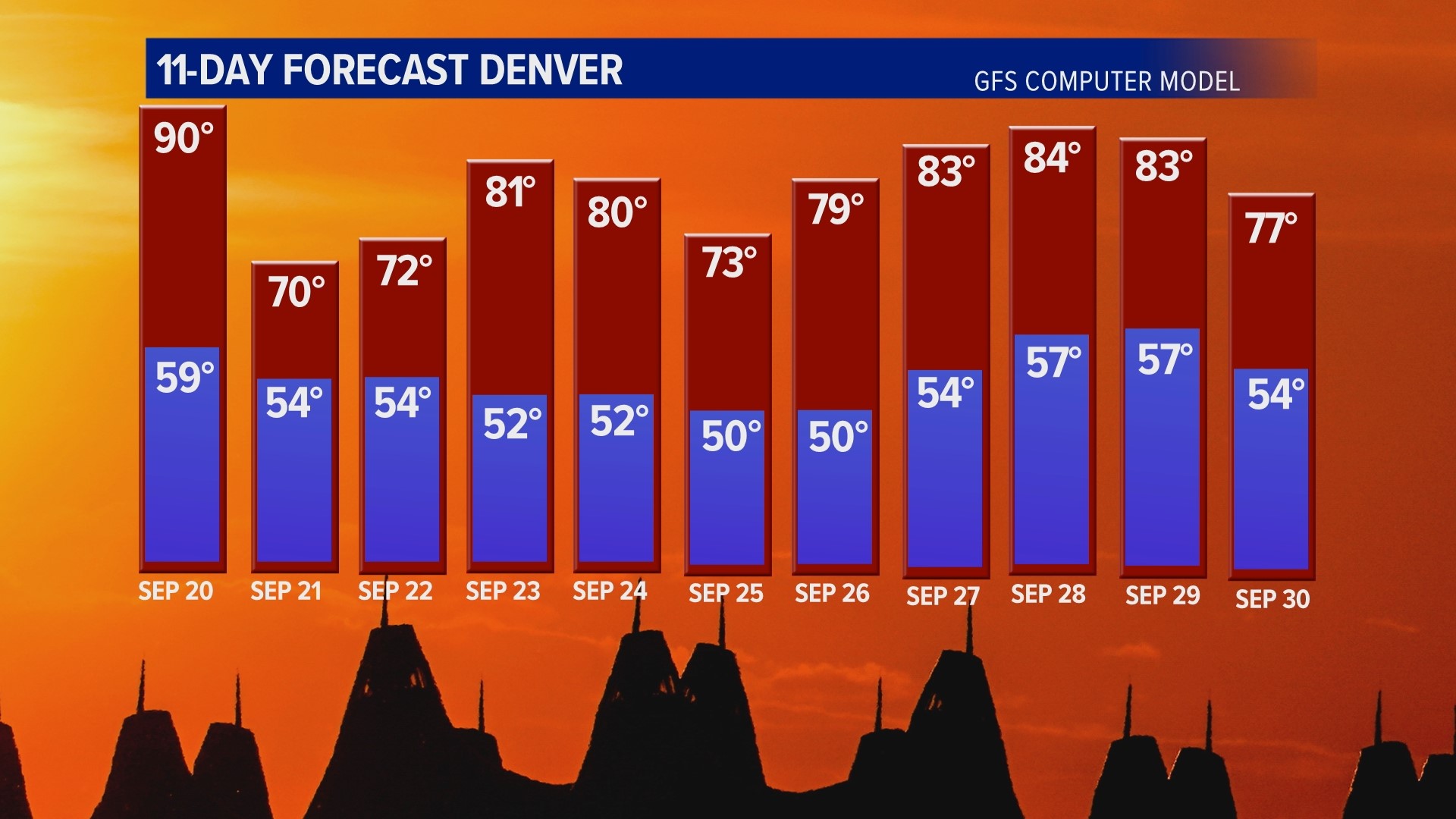 Record tied for most 90degree days in Denver September 2022