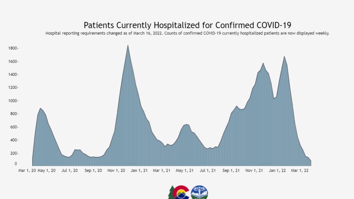 Rawat inap COVID mencapai titik terendah sepanjang masa di Colorado