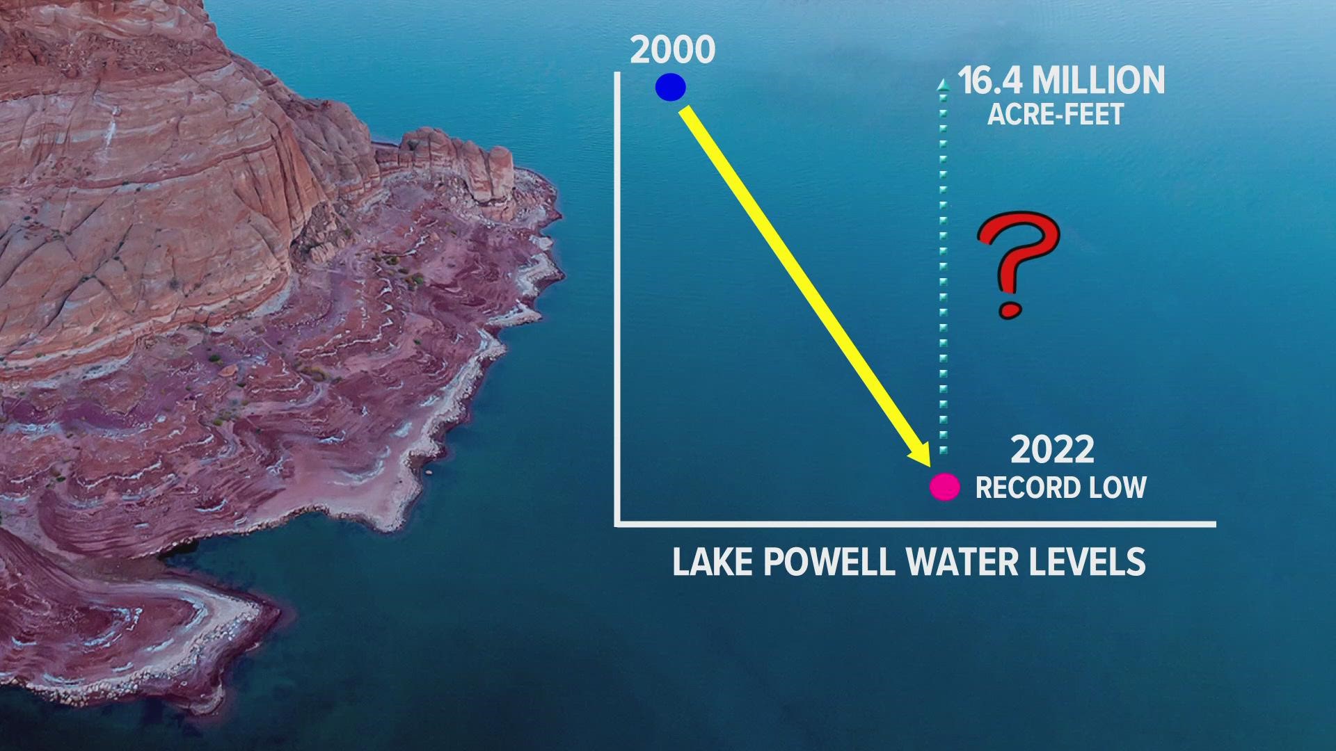 Hydrologists estimate that it would take 15 years of "above average" snowpack, to fill Lake Powell back up to peak levels.