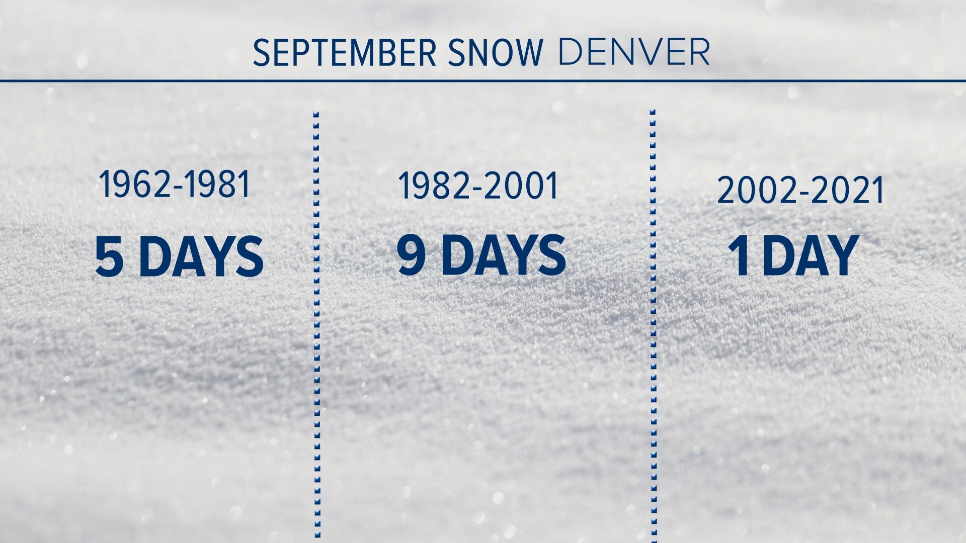 September weather changing on the Colorado Front Range