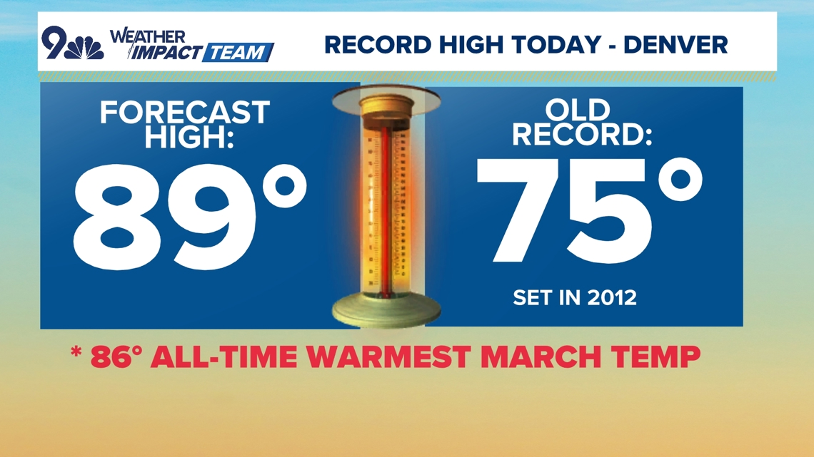 Denver breaks March record high temperature... again