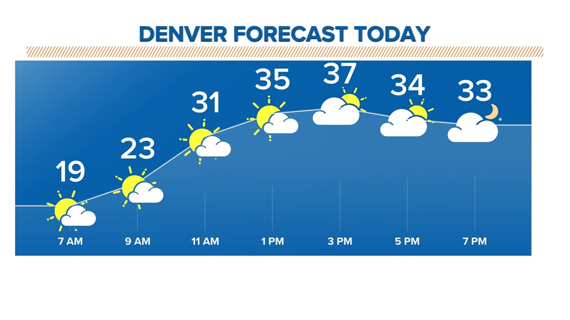 Warmer temperatures today, snow for the weekend | 9news.com