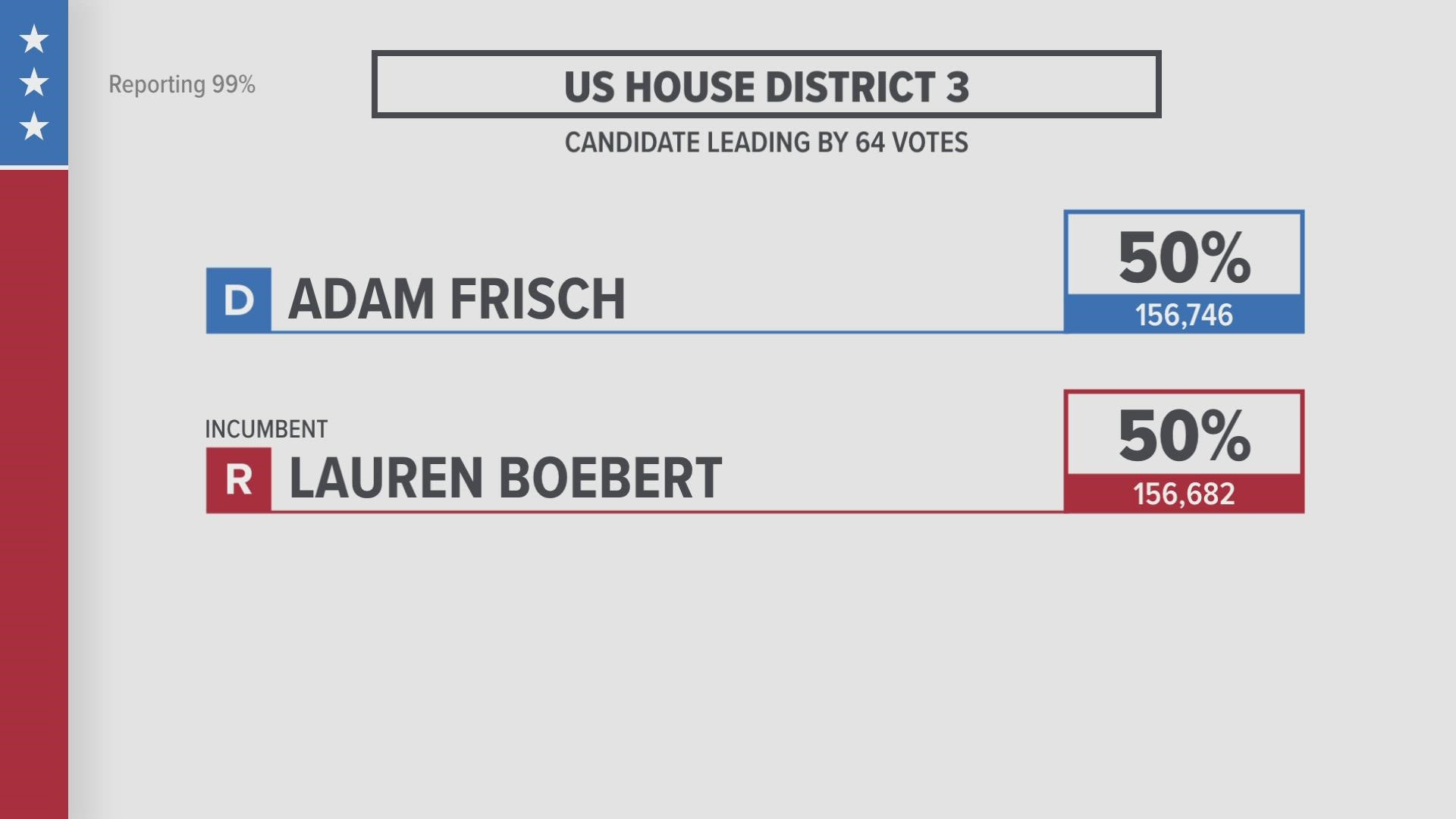 Challenger Adam Frisch held a razor-thin margin over incumbent Lauren Boebert Wednesday night.