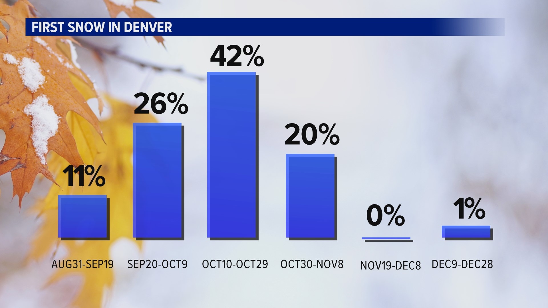 First snow in Denver usually comes before Halloween, history says