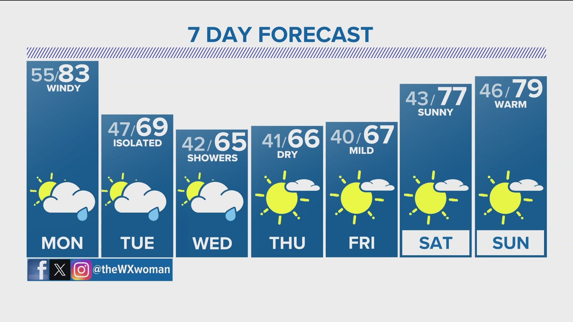 We're in for one more day in the 80s ahead of cooler weather for the first week of October. Look for a chance of scattered showers and storms Monday-Wednesday.