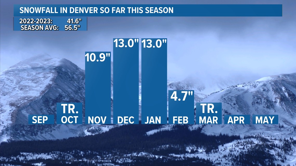 Cloudy, Cold Weather Headed To Colorado Next Week With Snow | 9news.com