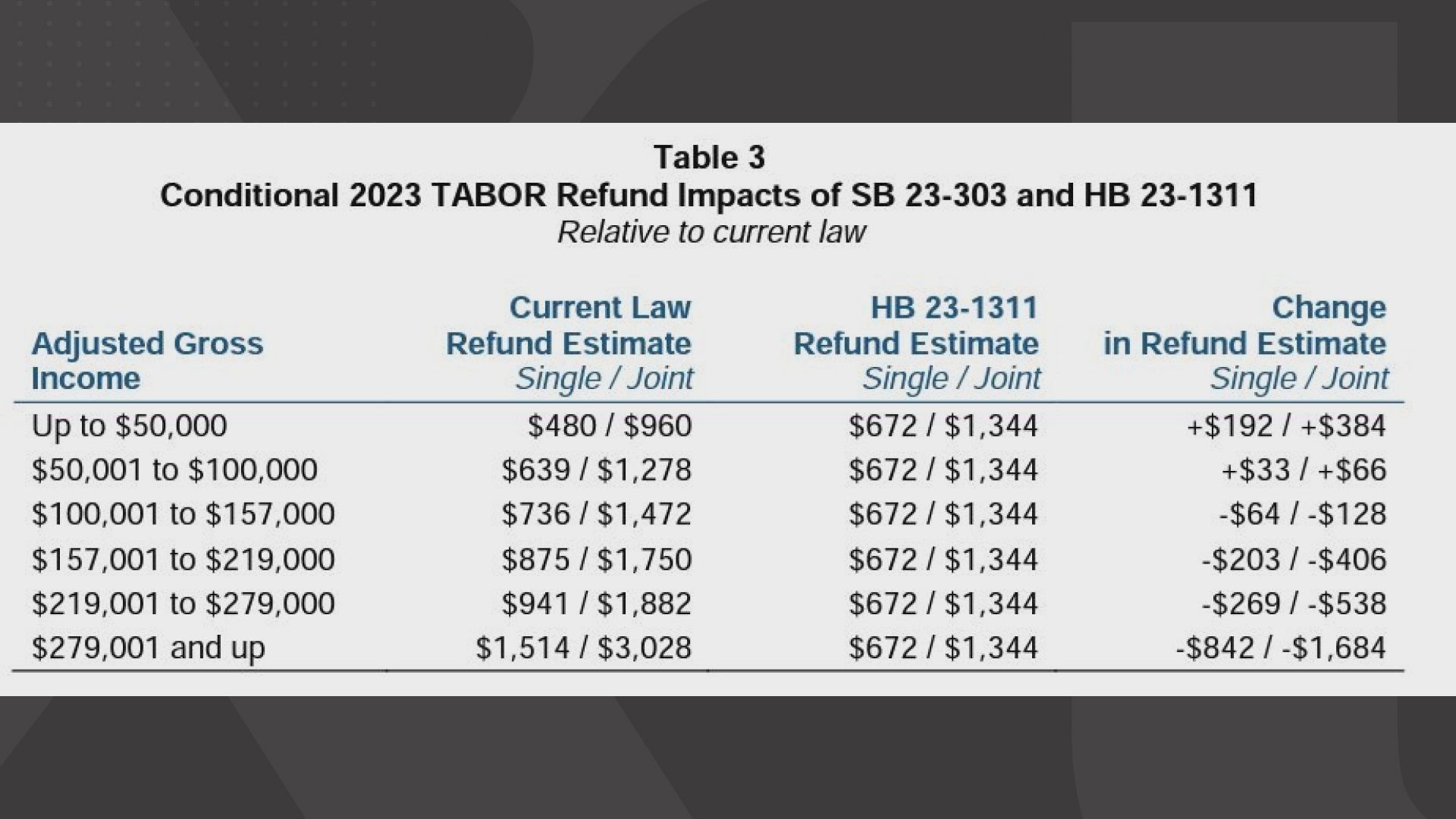 Proposal to equalize Coloradans' TABOR refunds hinges on voters