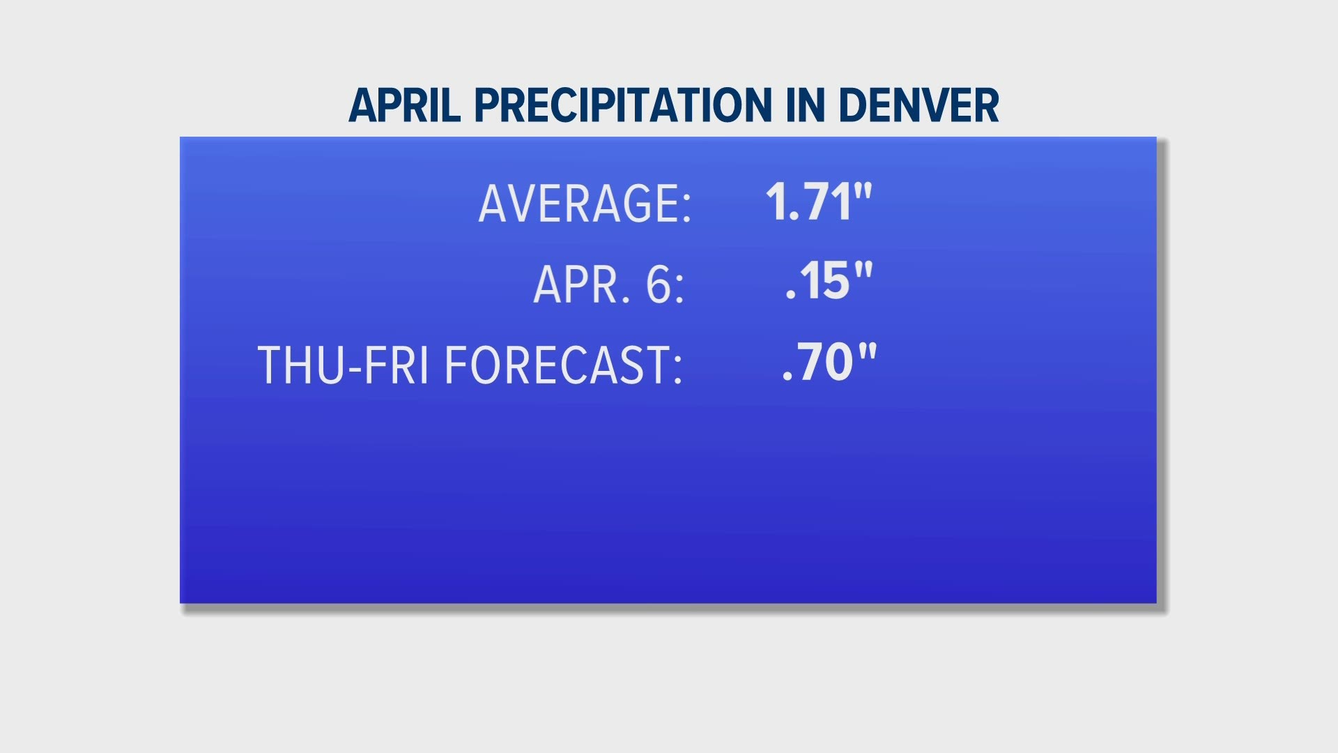 The wet storms are giving Coloradans hope that May will also bring a wetter than normal forecast.