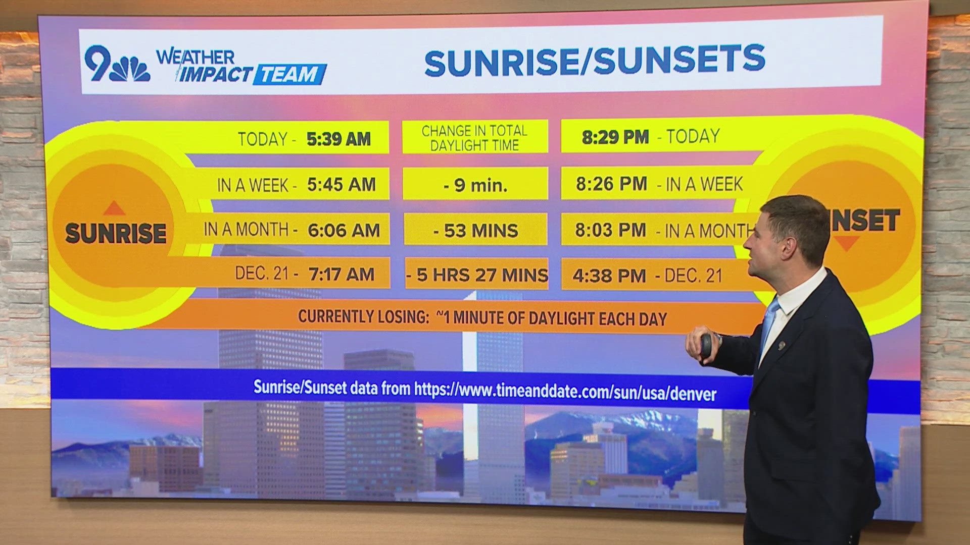 We won’t have another 8:30 p.m. or later sunset again until next June 16. 