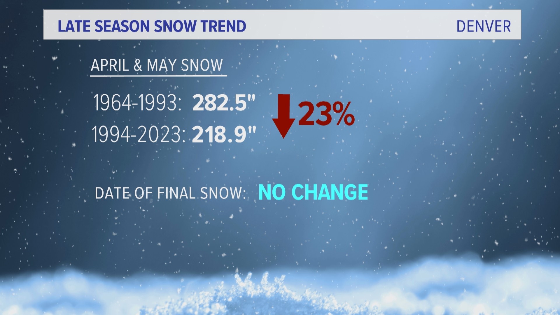 Is Denver snow done for season? | 9news.com