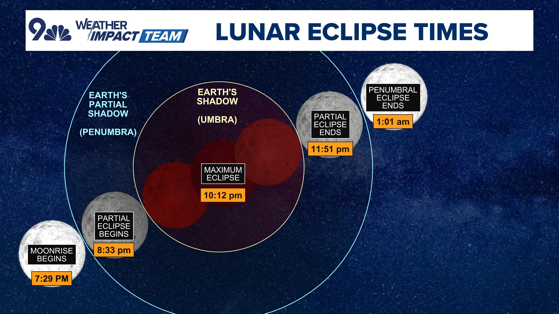 How to view the near-total lunar eclipse in Colorado - 9News