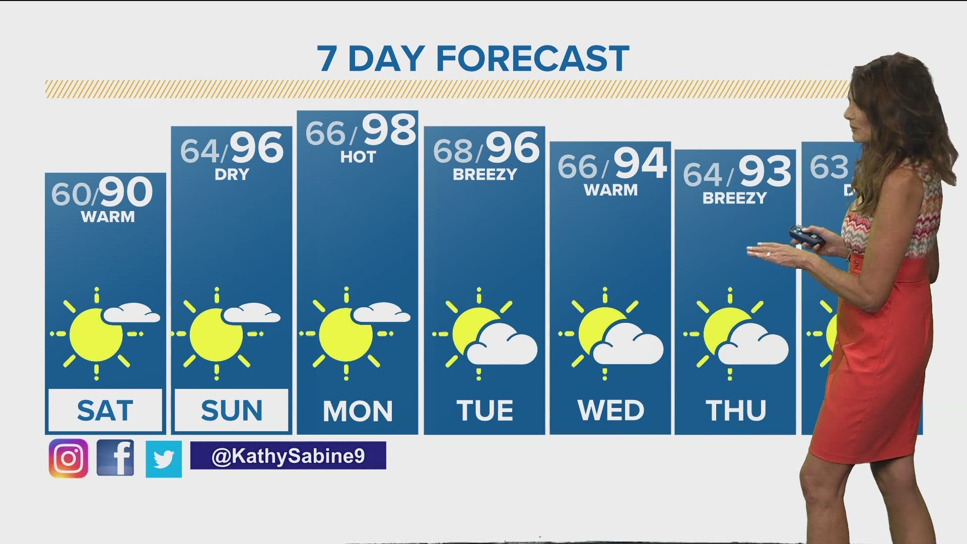 Kathy Sabine has the latest forecast.