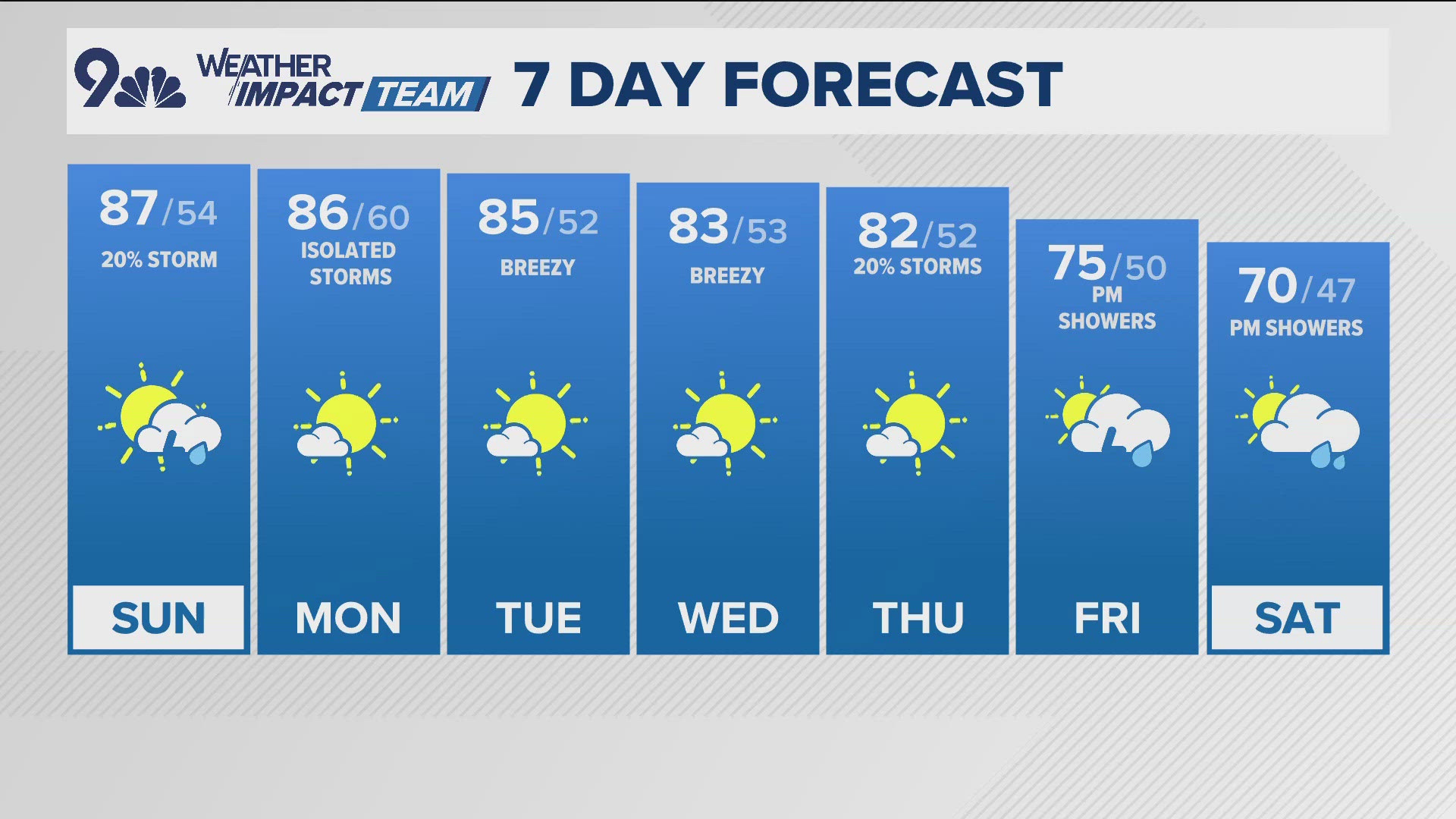 Temperatures remain warm with highs in the upper 80s. Storm chances Sunday afternoon.