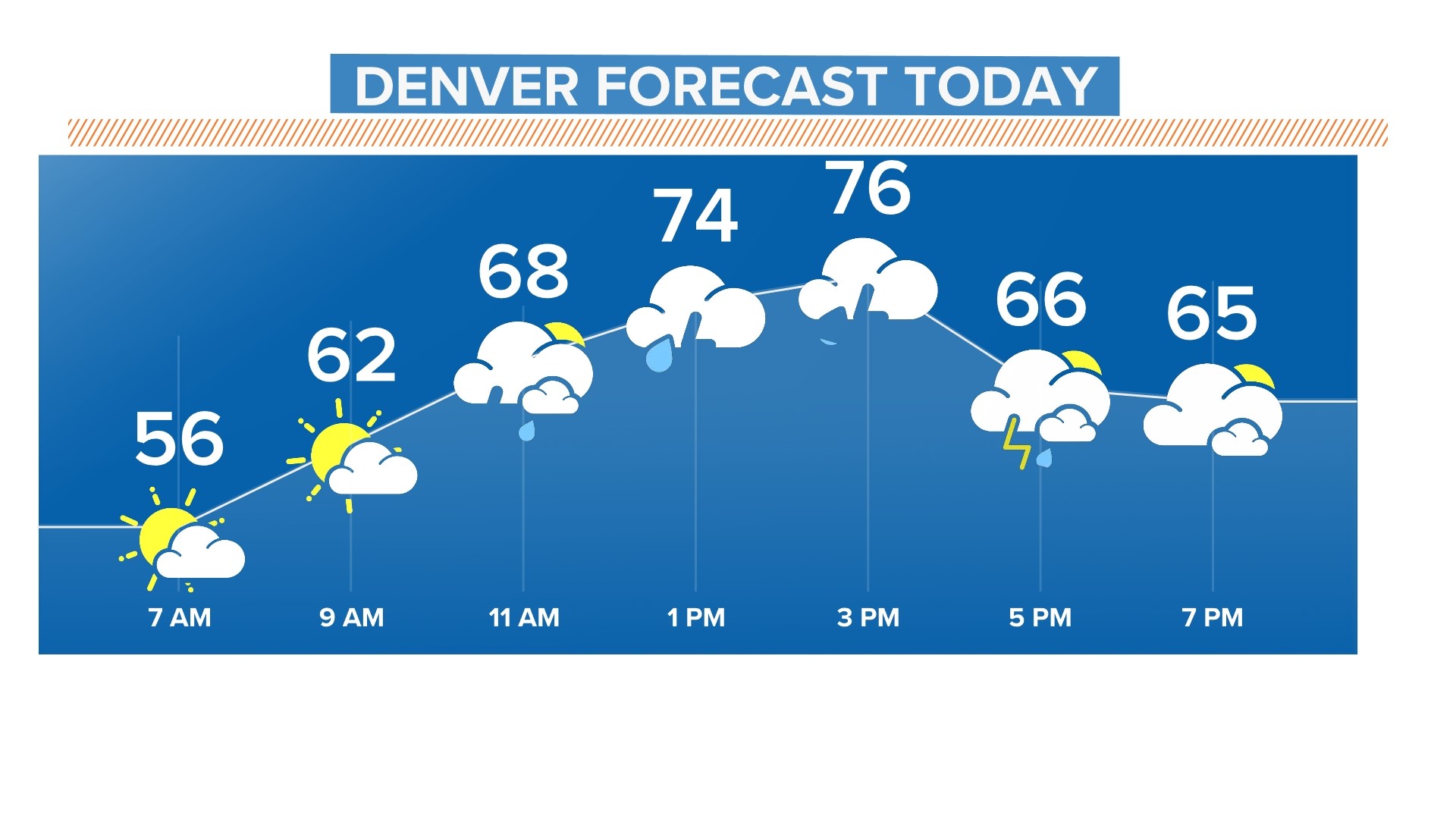 Showers, thunderstorms expected Wednesday in Denver area | 9news.com