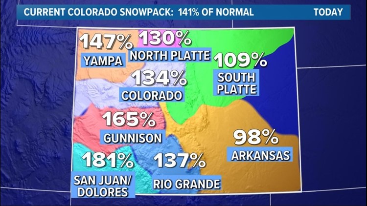 Colorado weather: Statewide snowpack at near record levels | 9news.com