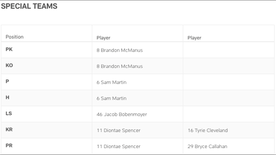 Broncos release initial 2020 depth chart: Jerry Jeudy, Lloyd Cushenberry  III listed as starters