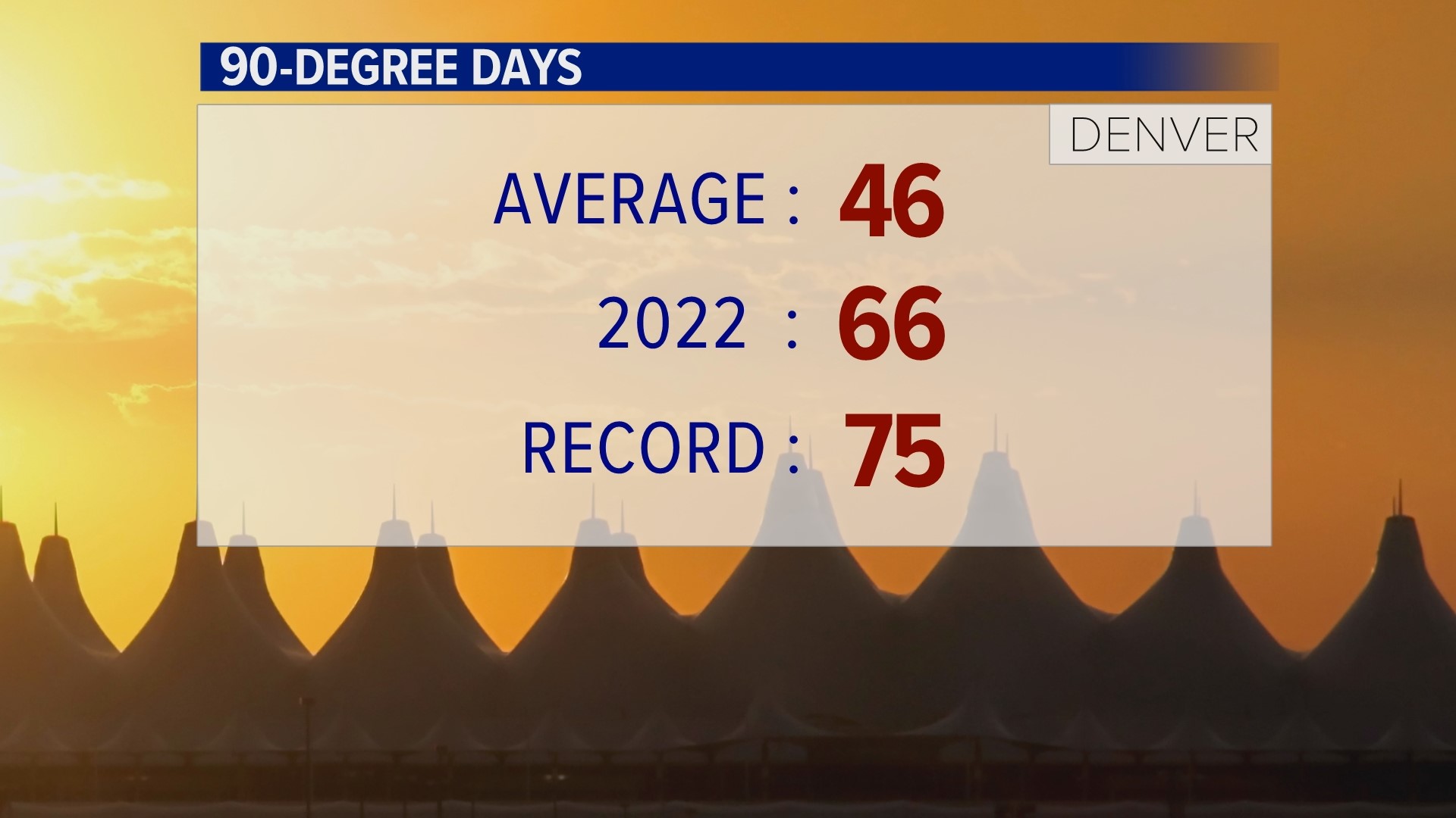 Record tied for most 90degree days in Denver September 2022