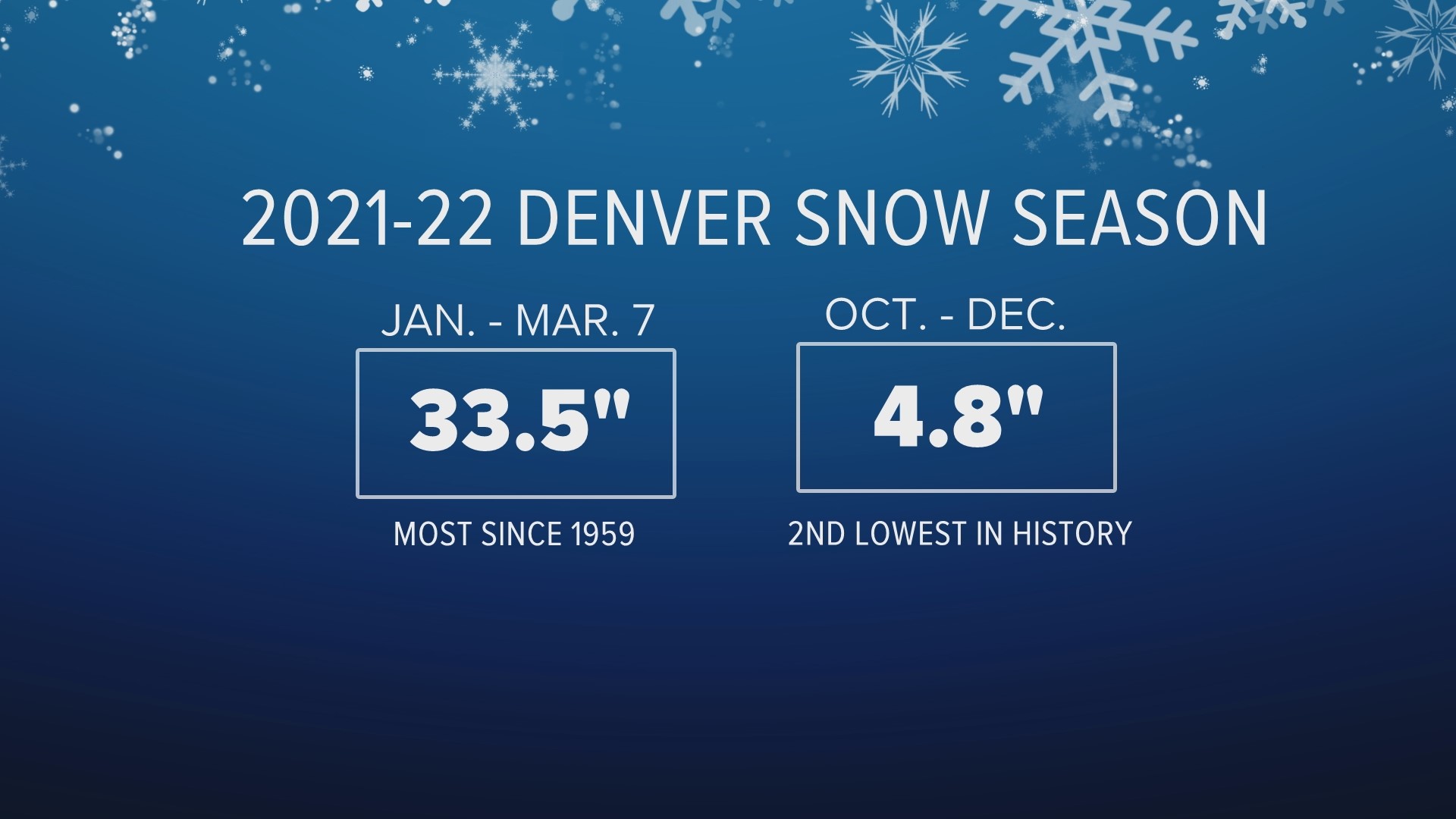 How Much Snow Has Denver Gotten This Winter? | 9news.com