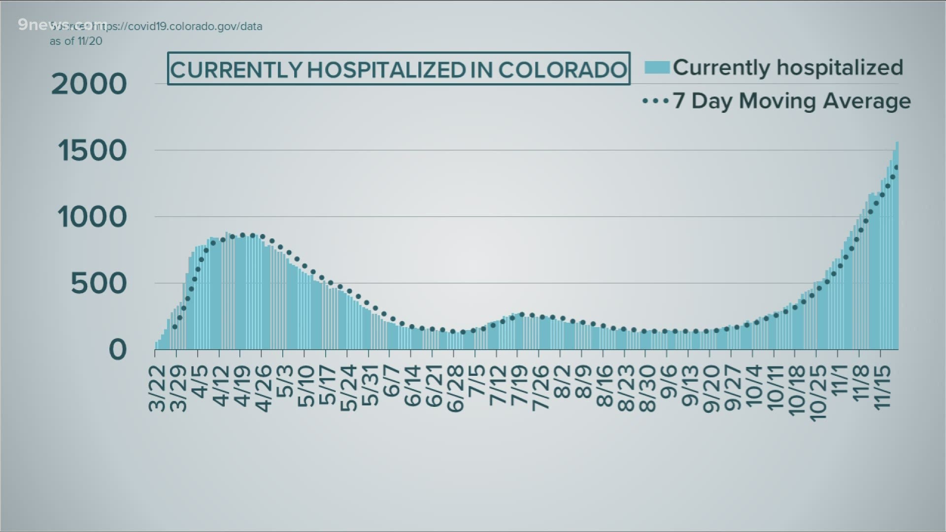 The top three stories and latest data on COVID-19 in Colorado for the morning of Nov. 21.