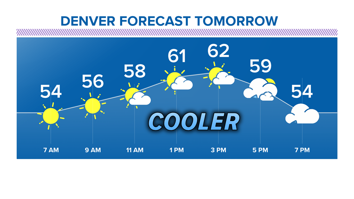 Denver, Colorado, Front Range weather forecast