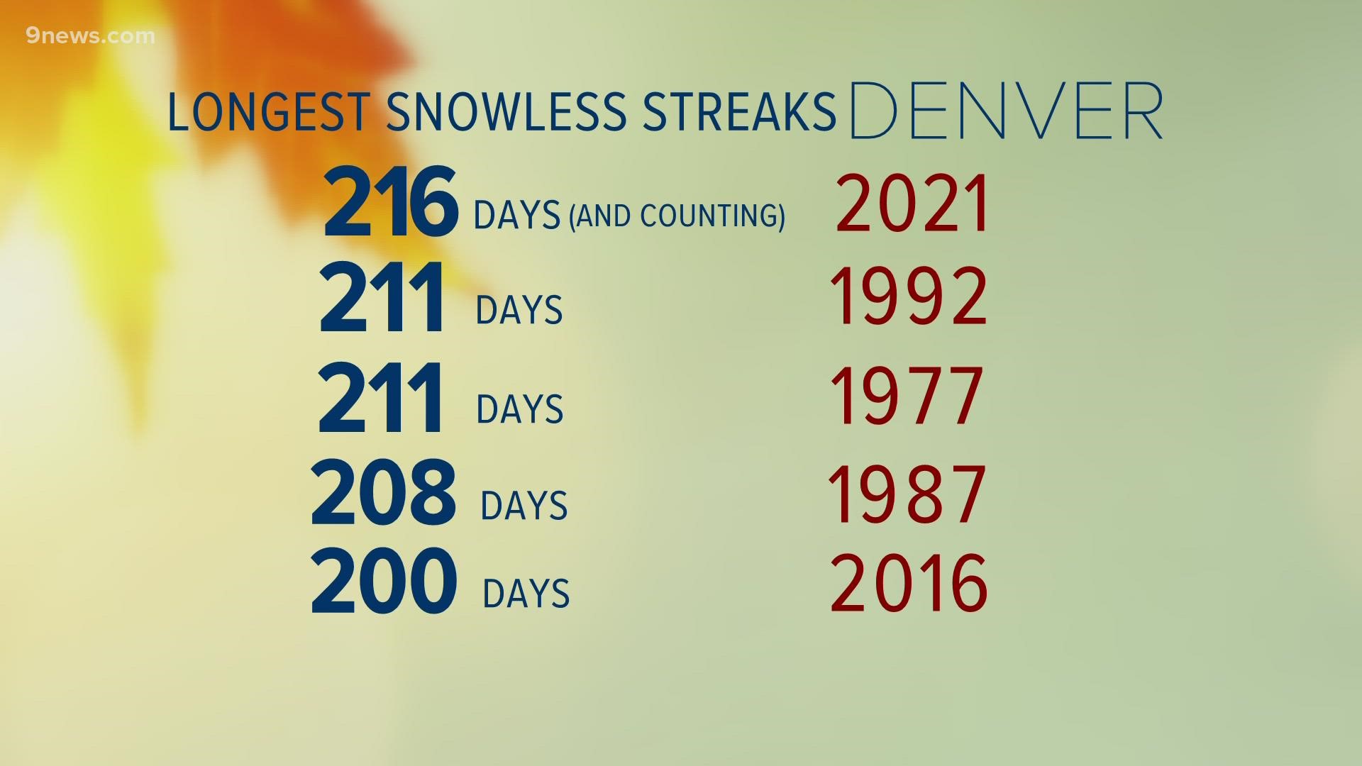 With no snow through Sunday, 2021 will feature Denver's latest first measurable snowfall on record. And if the snow doesn't start soon, more records will fall.